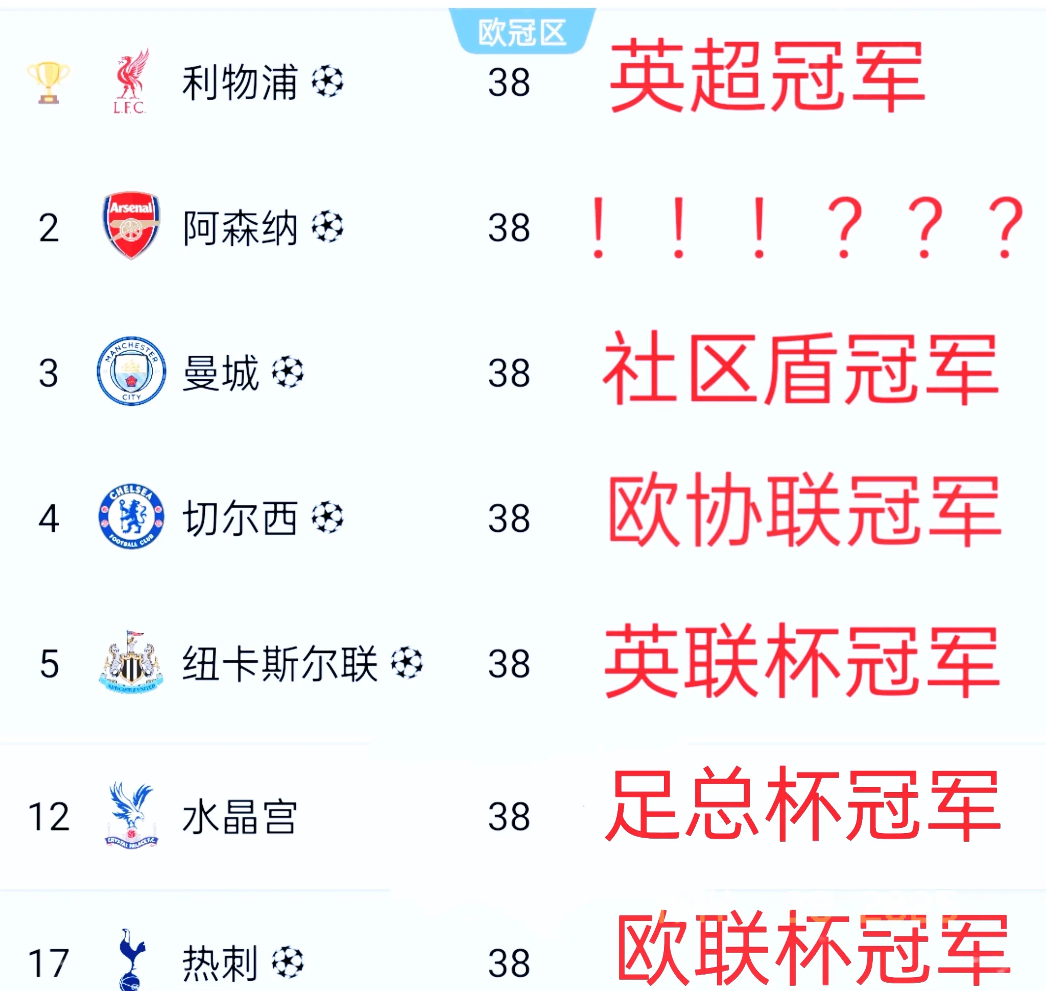 曼城领先英超榜,利物浦输给切尔西后跌至第五 曼城领先英超榜,利物浦输给切尔西后跌至第五