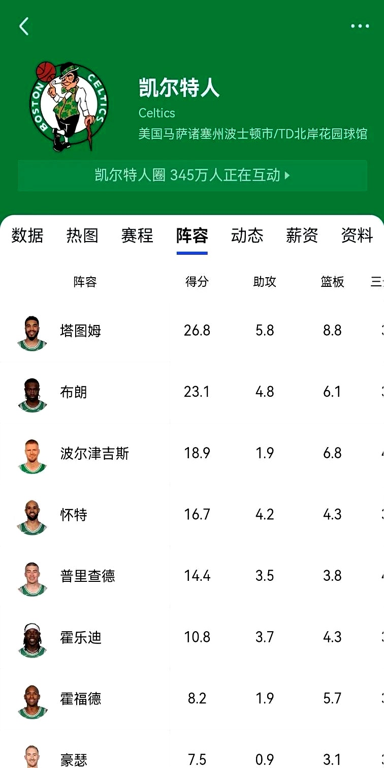 凯尔特人客场擒骑士,继续领跑东部 凯尔特人客场擒骑士,继续领跑东部